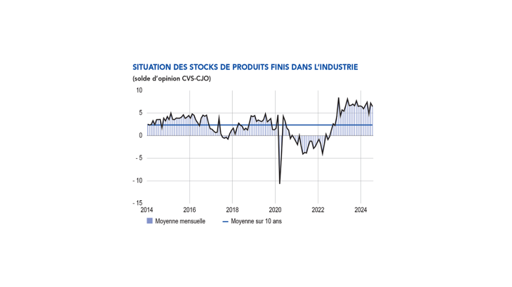 Situation des stocks de produits finis dans l’industrie (solde d’opinion CVS‑CJO)