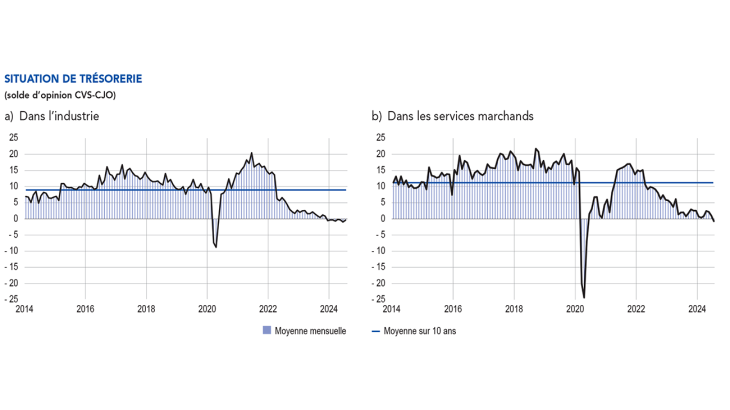 Situation de trésorerie (solde d’opinion CVS‑CJO)