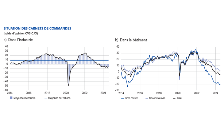 Situation des carnets de commandes (solde d’opinion CVS‑CJO)