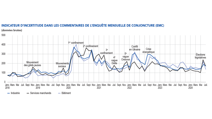 Indicateur d’incertitude dans les commentaires de l’enquête mensuelle de conjoncture (EMC) (données brutes)