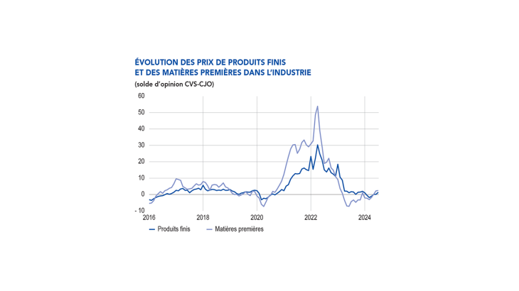 Évolution des prix de produits finis et des matières premières dans l’industrie (solde d’opinion CVS‑CJO)