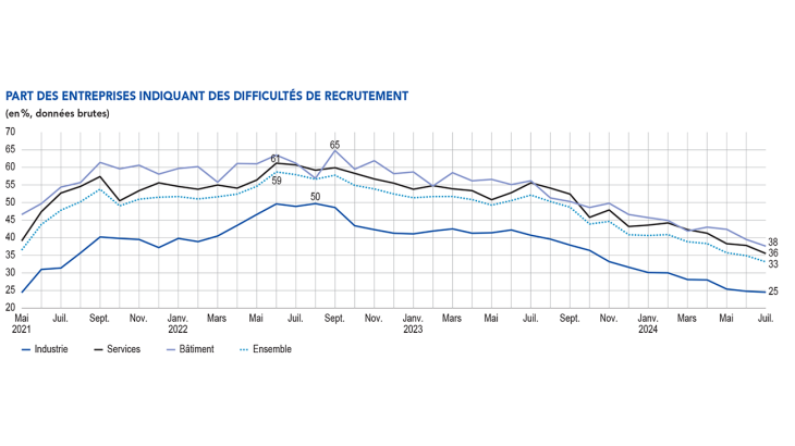 Part des entreprises indiquant des difficultés de recrutement (en %, données brutes)