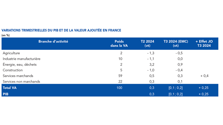 Variations trimestrielles du PIB et de la valeur ajoutée en France (en pourcentage)