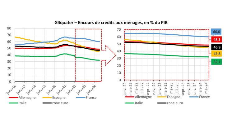 G4quater – Encours de crédits aux ménages, en % du PIB