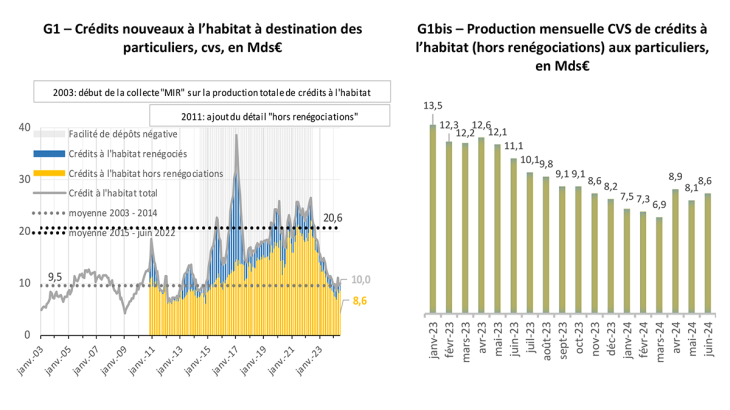 G1 – Crédits nouveaux à l’habitat à destination des particuliers, cvs, en Mds€	G1bis – Production mensuelle CVS de crédits à l’habitat (hors renégociations) aux particuliers, en Mds€