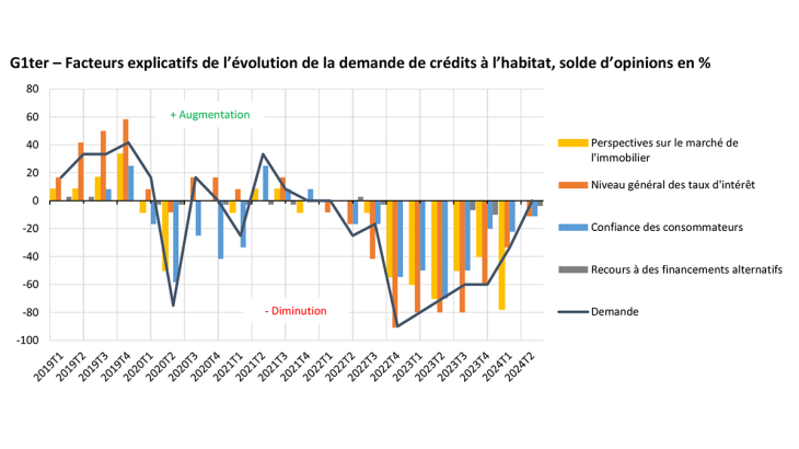 G1ter – Facteurs explicatifs de l’évolution de la demande de crédits à l’habitat, solde d’opinions en %