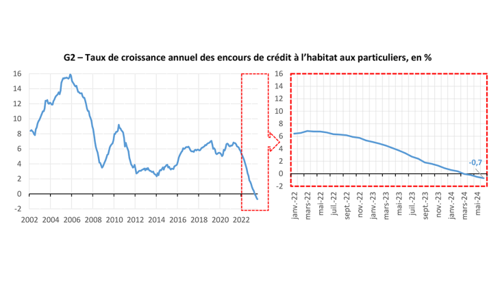 G2 – Taux de croissance annuel des encours de crédit à l’habitat aux particuliers, en %