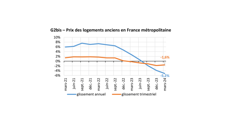 G2bis – Prix des logements anciens en France métropolitaine