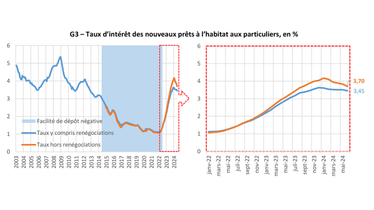 G3 – Taux d’intérêt des nouveaux prêts à l’habitat aux particuliers, en %