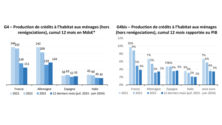 G4 – Production de crédits à l’habitat aux ménages (hors renégociations), cumul 12 mois en Mds€*	G4bis – Production de crédits à l’habitat aux ménages (hors renégociations), cumul 12 mois rapportée au PIB 