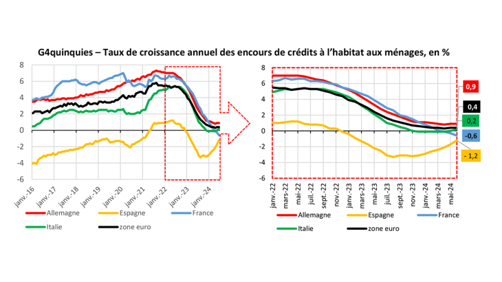 G4quinquies – Taux de croissance annuel des encours de crédits à l’habitat aux ménages, en %