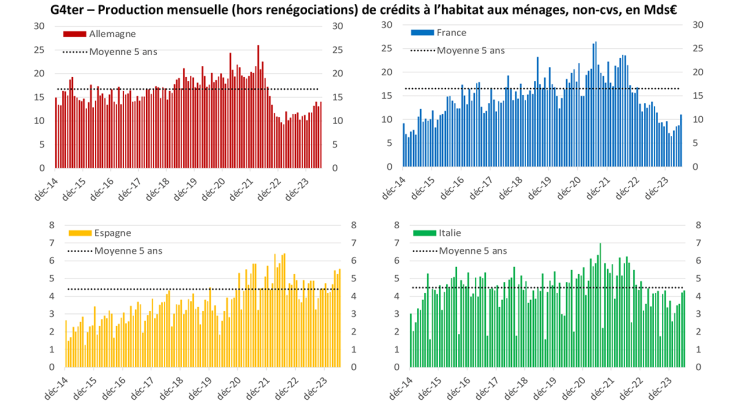 G4ter – Production mensuelle (hors renégociations) de crédits à l’habitat aux ménages, non-cvs, en Mds€