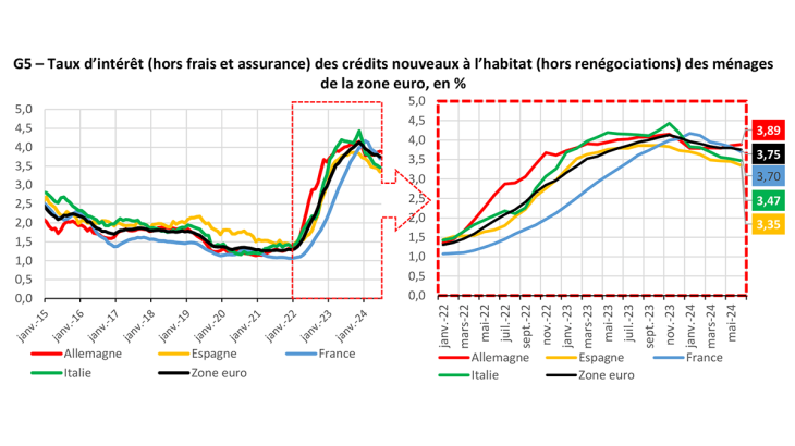 G5 – Taux d’intérêt (hors frais et assurance) des crédits nouveaux à l’habitat (hors renégociations) des ménages de la zone euro, en %