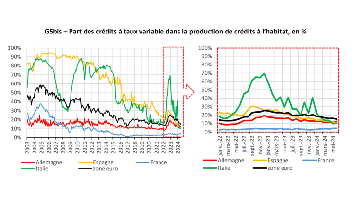 G5bis – Part des crédits à taux variable dans la production de crédits à l’habitat, en %