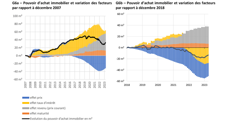 G6a – Pouvoir d’achat immobilier et variation des facteurs par rapport à décembre 2007	G6b – Pouvoir d’achat immobilier et variation des facteurs par rapport à décembre 2018