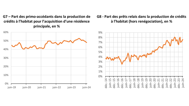 G7 – Part des primo-accédants dans la production de crédits à l’habitat pour l’acquisition d’une résidence principale, en %	G8 - Part des prêts relais dans la production de crédits à l’habitat (hors renégociation), en %