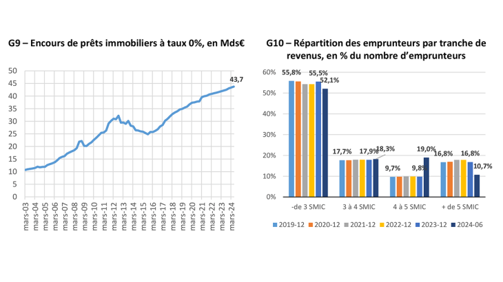 G9 – Encours de prêts immobiliers à taux 0%, en Mds€	G10 – Répartition des emprunteurs par tranche de revenus, en % du nombre d’emprunteurs