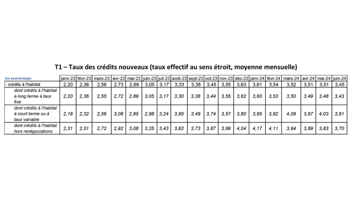 T1 – Taux des crédits nouveaux (taux effectif au sens étroit, moyenne mensuelle)