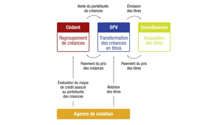 Schéma simplifié : Les principaux acteurs d’une d’une opération de titrisation classique