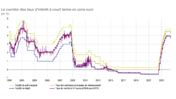 Le corridor des taux d'intérêt à court terme en zone euro en %