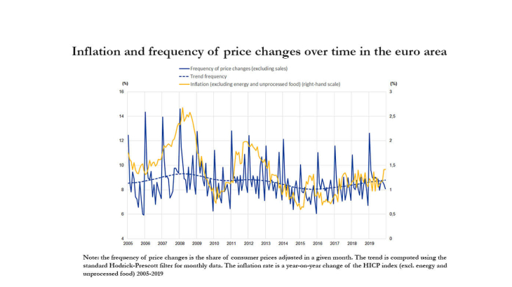 Inflation and frequency of price changes over time in the euro area