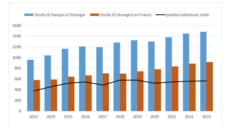 Position nette extérieure de la France en investissements directs