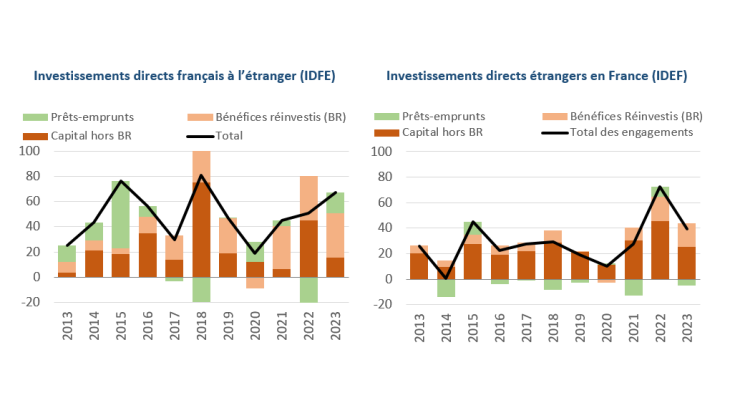 Flux d'investissements directs étrangers