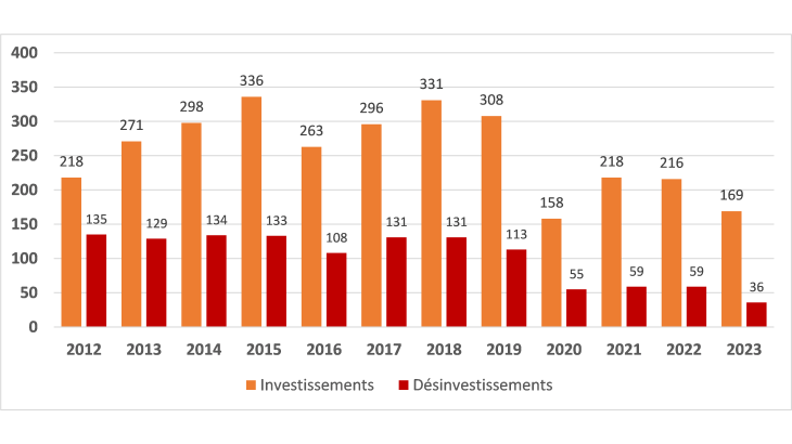 Recensement du nombre d'opérations d'investissement étranger en France