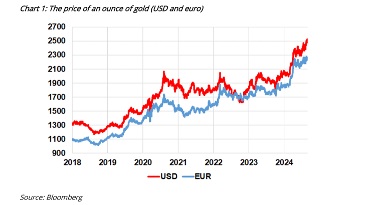 Chart 1: The price of an ounce of gold (USD and euro)