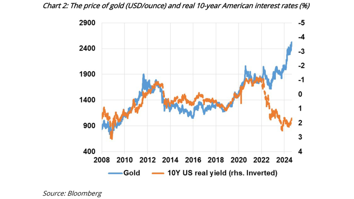 Chart 2: The price of gold (USD/ounce) and real 10-year American interest rates (%)