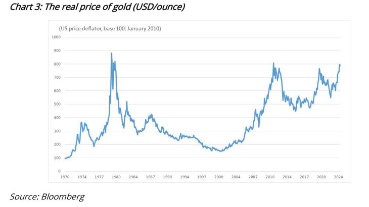 Chart 3: The real price of gold (USD/ounce)