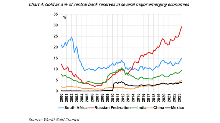 Chart 4: Gold as a % of central bank reserves in several major emerging economies