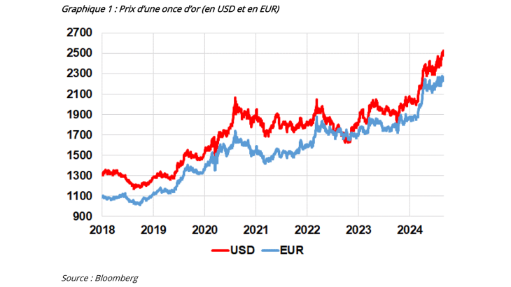 Graphique 1 : Prix d’une once d’or (en USD et en EUR) 