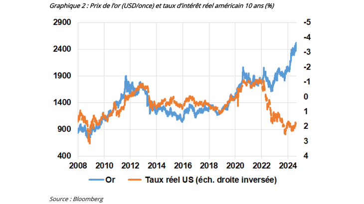 Graphique 2 : Prix de l’or (USD/once) et taux d’intérêt réel américain 10 ans (%) 