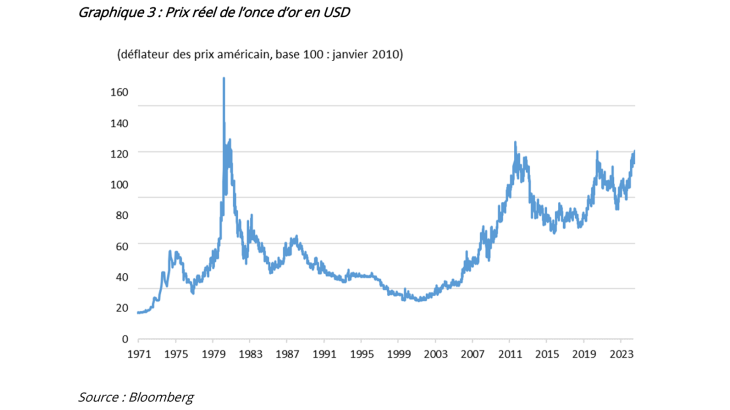 Graphique 3 : Prix réel de l’once d’or en USD