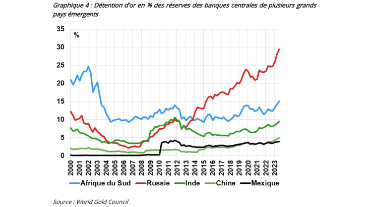 Graphique 4 : Détention d’or en % des réserves des banques centrales de plusieurs grands pays émergents