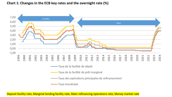 Chart 1: Changes in the ECB key rates and the overnight rate (%)