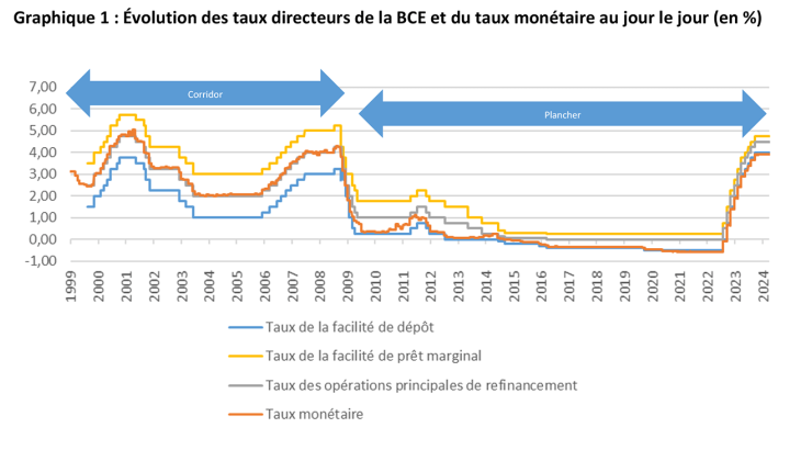 Graphique 1 : Évolution des taux directeurs de la BCE et du taux monétaire au jour le jour (en %)