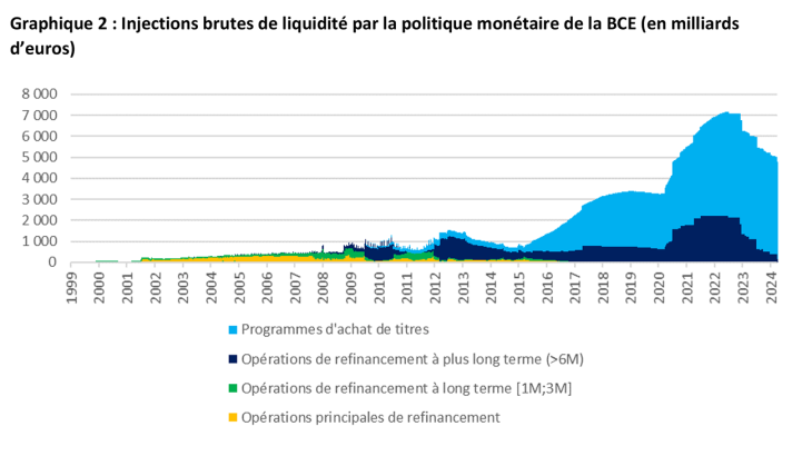 Graphique 2 : Injections brutes de liquidité par la politique monétaire de la BCE (en milliards d’euros)