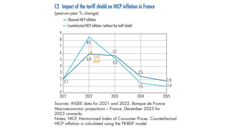 C2 Impact of the tariff shield on HICP inflation in France