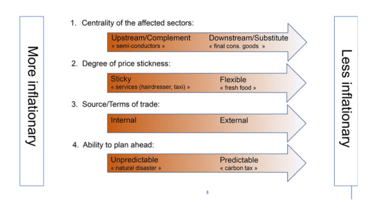 Figure 3. Impact inflationniste de différents chocs d’offre