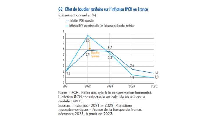 G2 Effet du bouclier tarifaire sur l'inflation ICPH en France