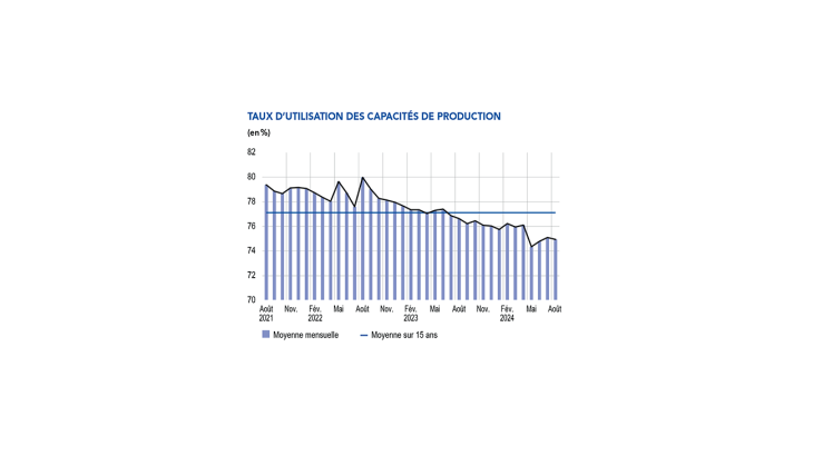 Taux d'utilisation des capacités de production de août 2021 à août 2024