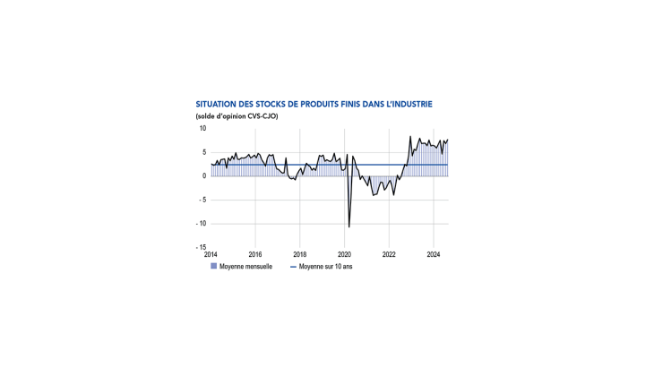 SITUATION DES STOCKS DE PRODUITS FINIS DANS L’INDUSTRIE (solde d’opinion CVS‑CJO) de 2014 à 2024