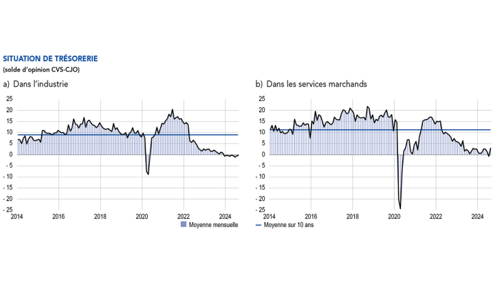 SITUATION DE TRÉSORERIE (solde d’opinion CVS‑CJO) a) Dans l’industrie b) Dans les services marchands de 2014 à 2024