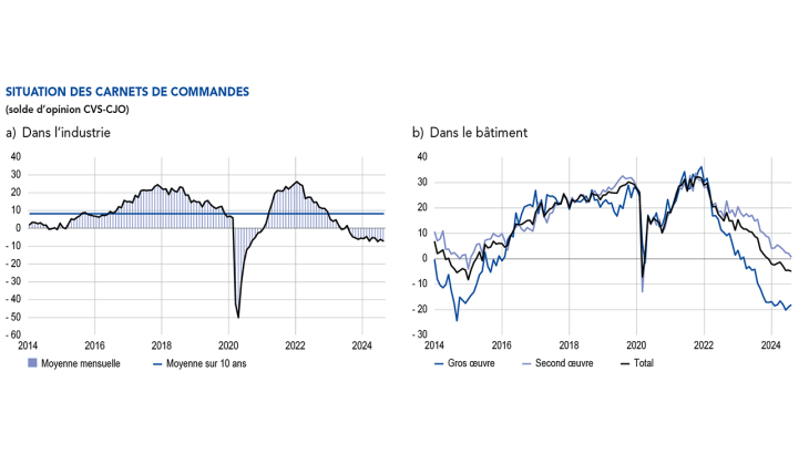 SITUATION DES CARNETS DE COMMANDES (solde d’opinion CVS‑CJO) a) Dans l’industrie b) Dans le bâtiment