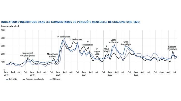 INDICATEUR D’INCERTITUDE DANS LES COMMENTAIRES DE L’ENQUÊTE MENSUELLE DE CONJONCTURE (EMC) (données brutes)