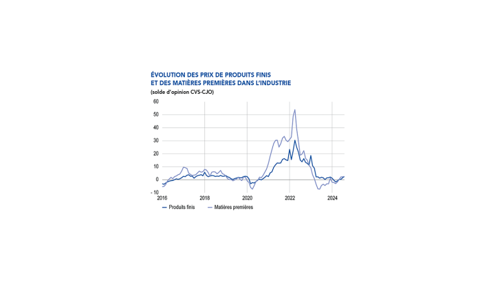 ÉVOLUTION DES PRIX DE PRODUITS FINIS ET DES MATIÈRES PREMIÈRES DANS L’INDUSTRIE (solde d’opinion CVS‑CJO)