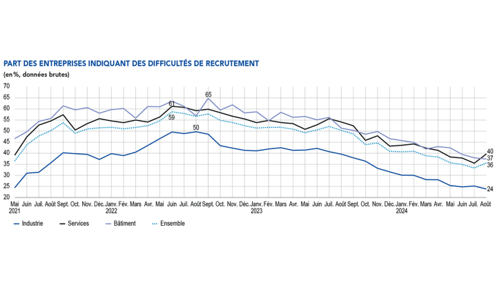 PART DES ENTREPRISES INDIQUANT DES DIFFICULTÉS DE RECRUTEMENT (en %, données brutes)