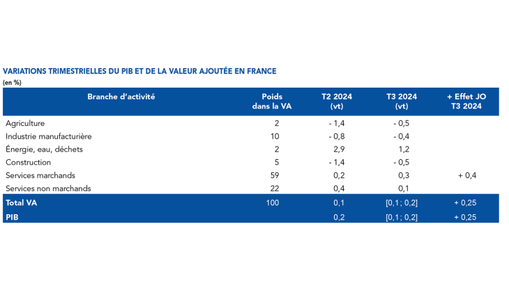 VARIATIONS TRIMESTRIELLES DU PIB ET DE LA VALEUR AJOUTÉE EN FRANCE (en %) par branche d'activité